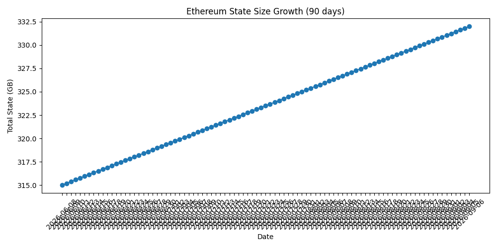 Ethereum state size growth