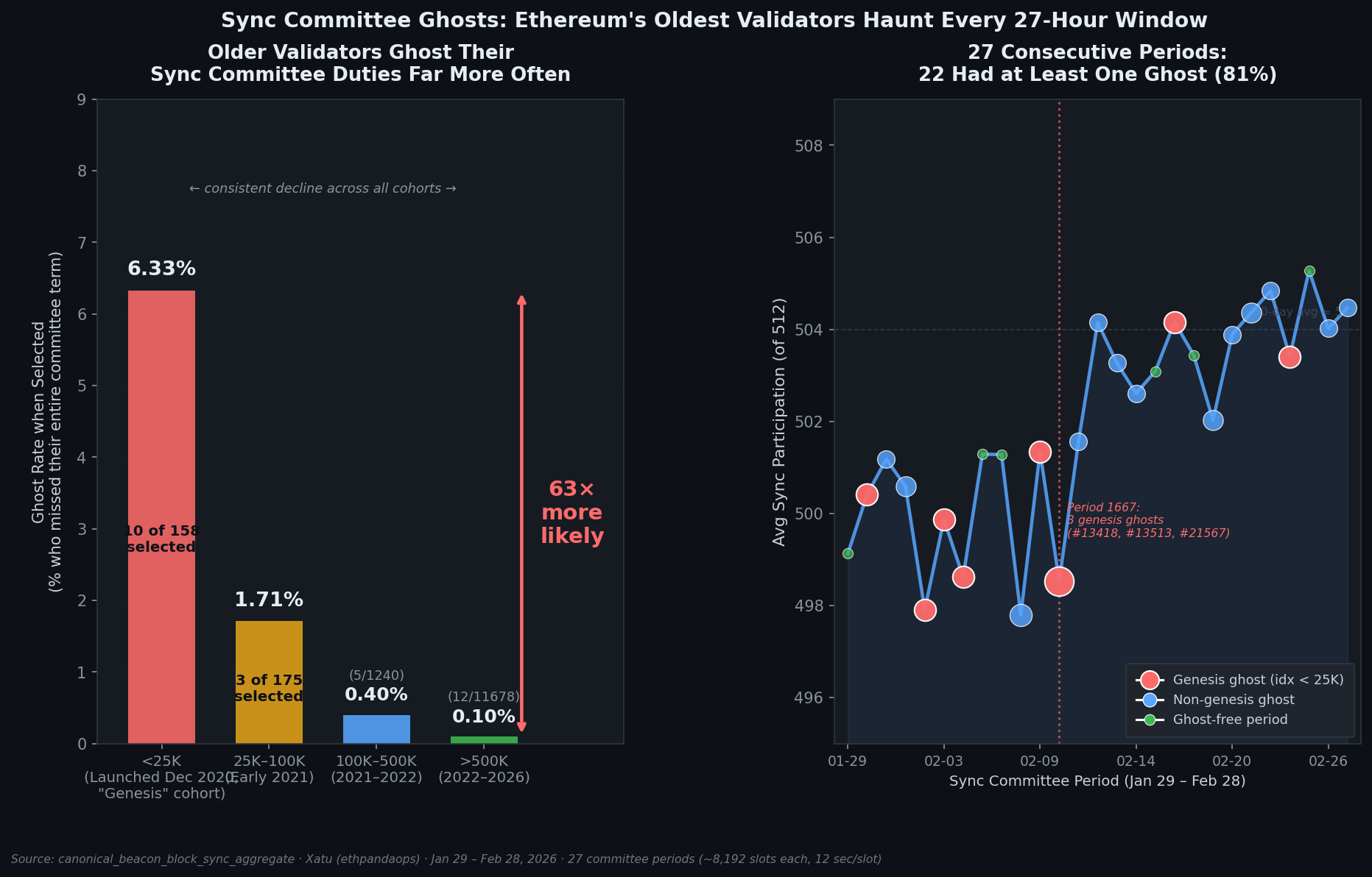Sync committee ghost rate by validator era, and 30-day period timeline