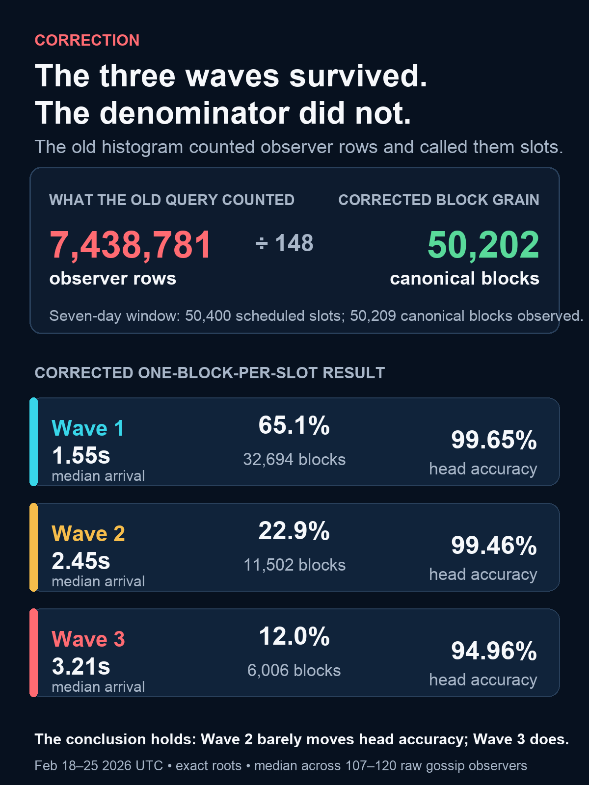 The corrected three-wave denominator and block-grain results