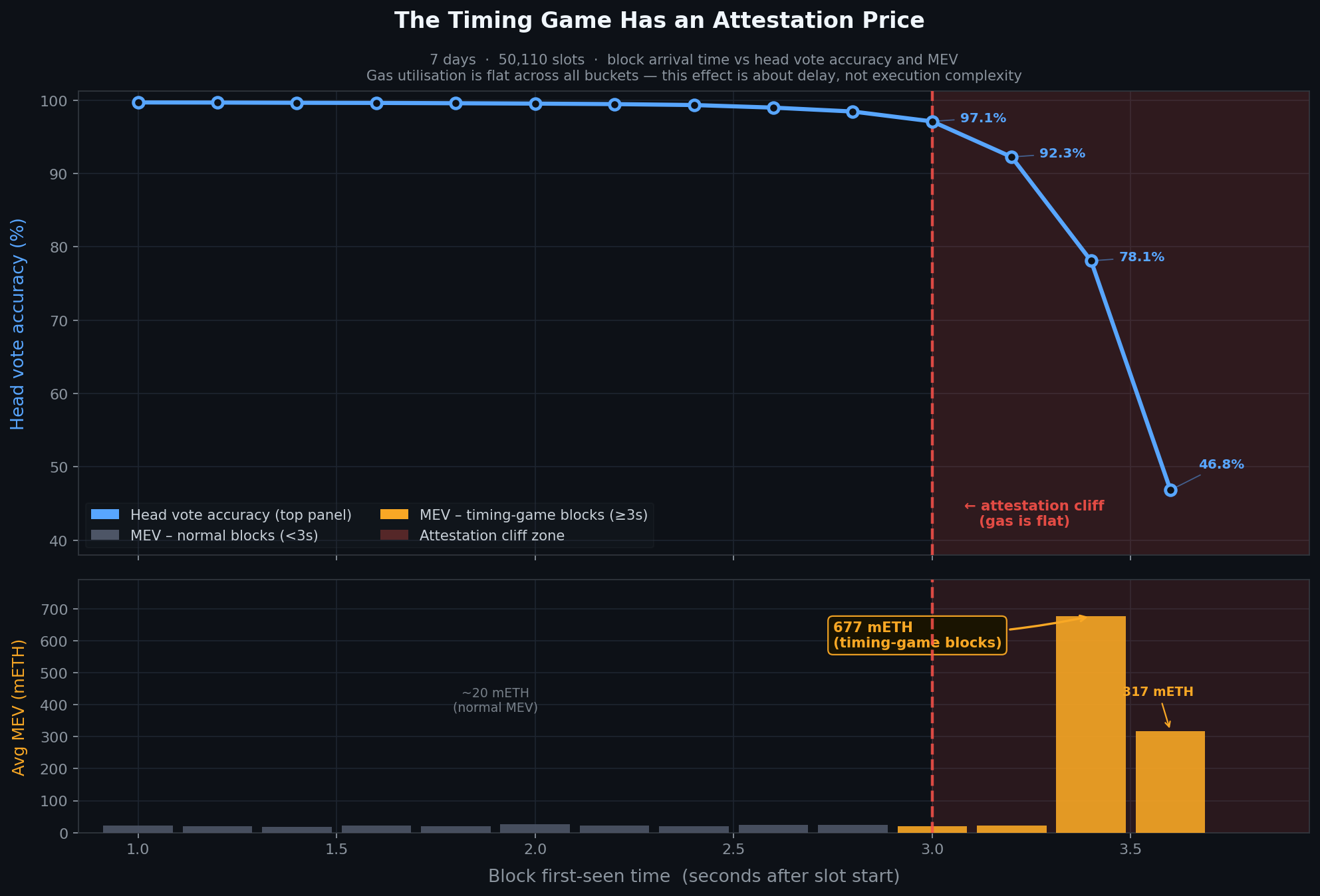 Block arrival timing versus head vote accuracy and MEV