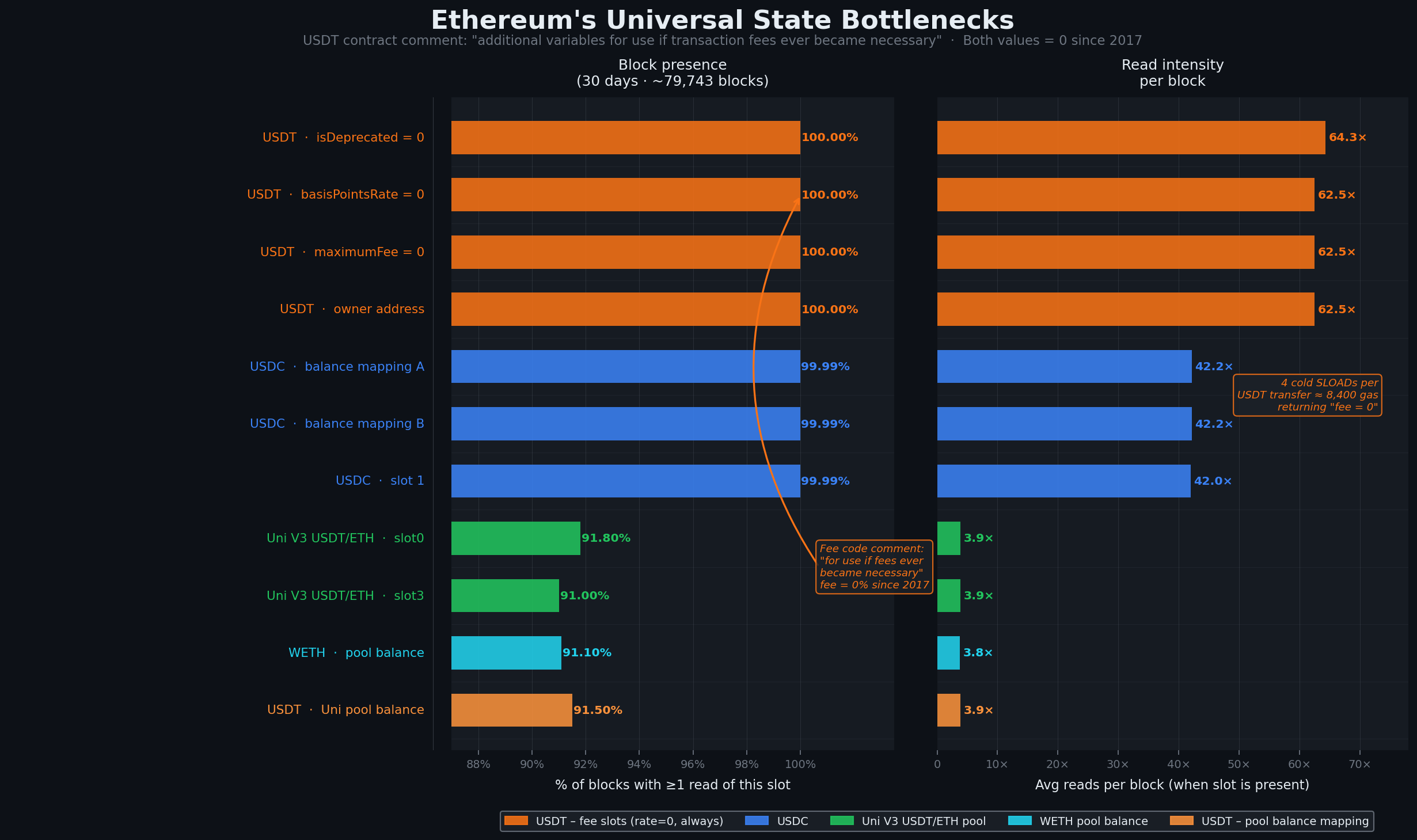 USDT storage hotspot chart