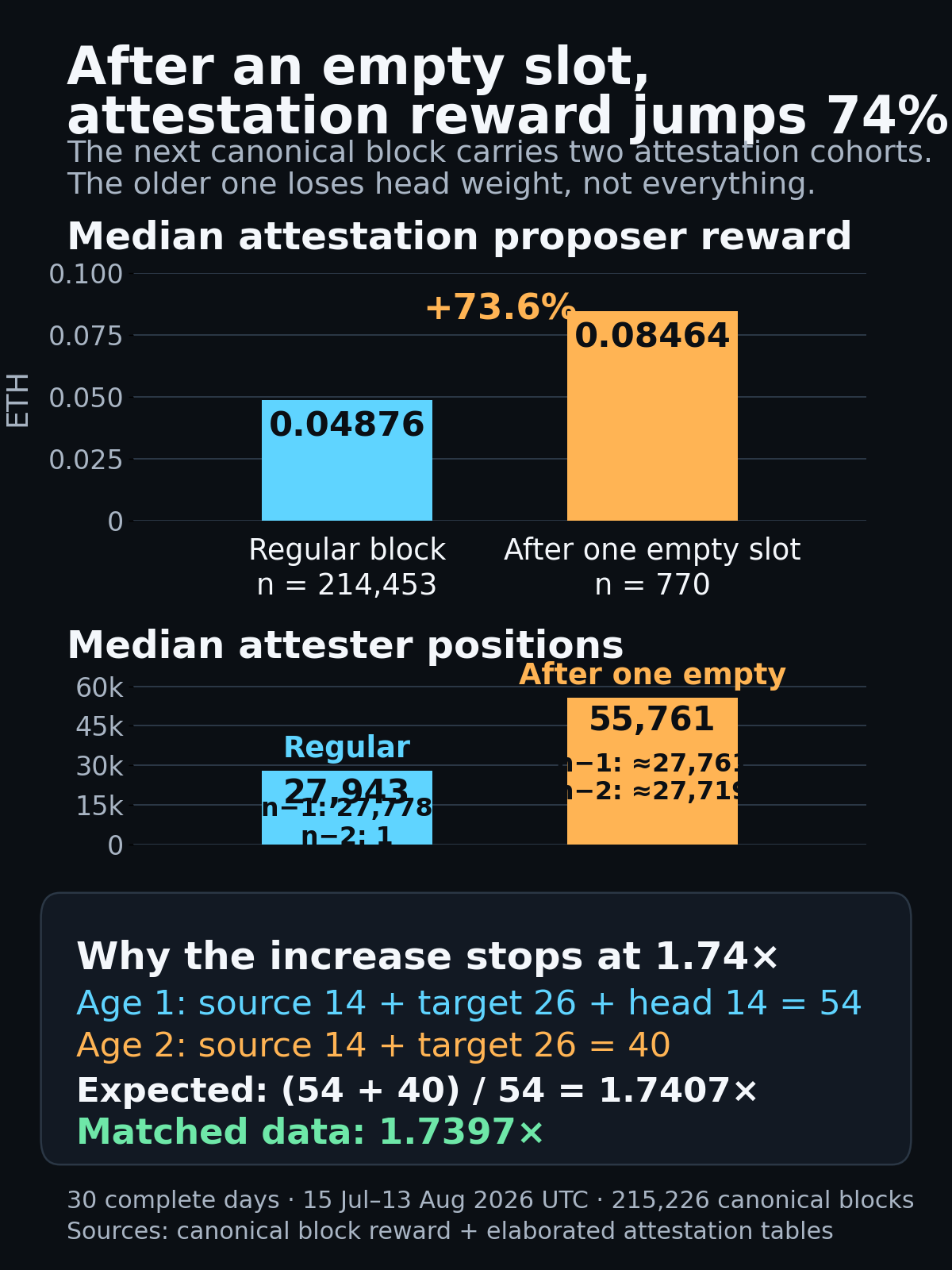 Canonical mainnet blocks after one empty slot earned 73.6 percent more median attestation proposer reward than regular blocks, with roughly twice as many attester positions split between age-one and age-two cohorts.
