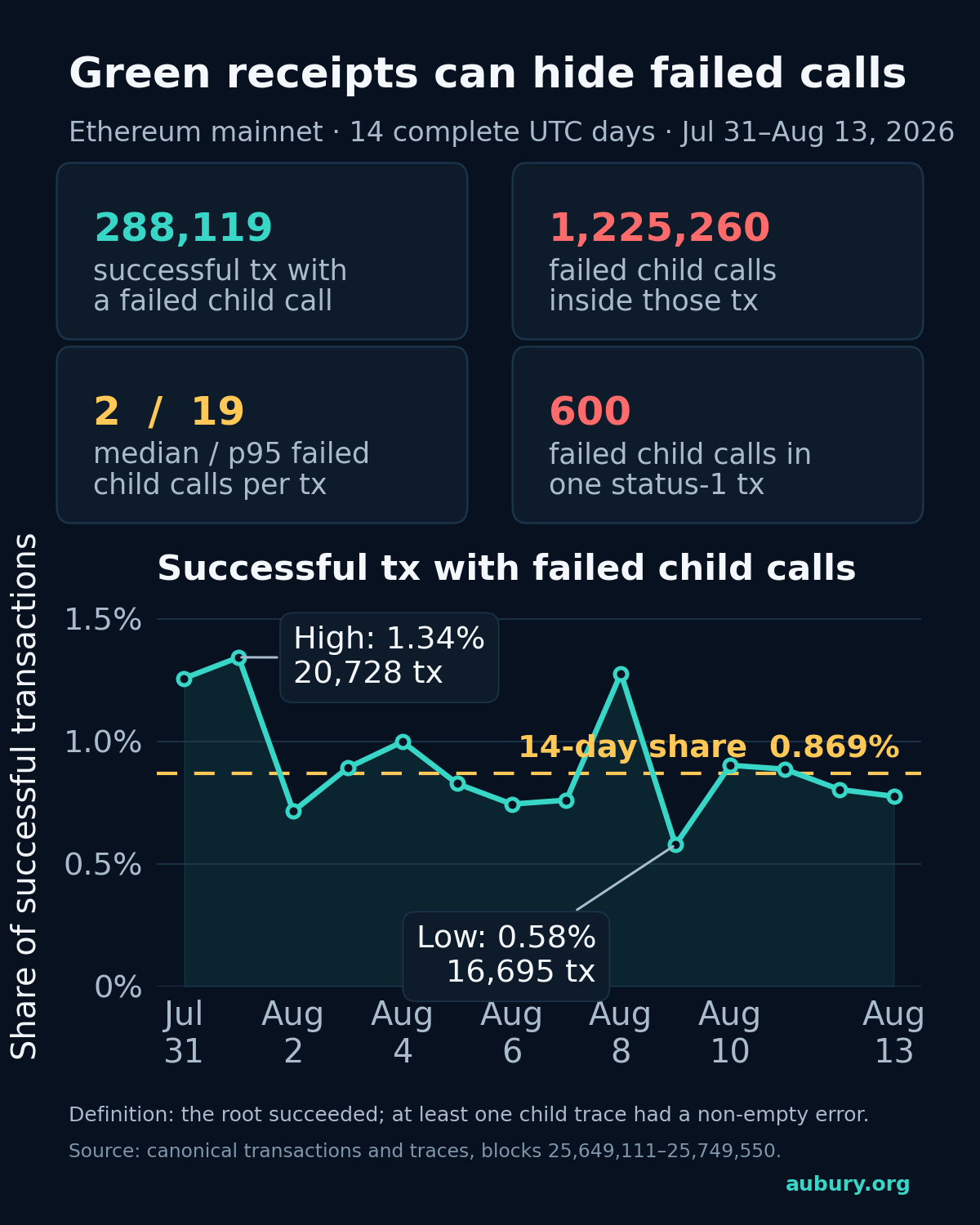 Over 14 complete mainnet days, 288,119 successful transactions contained 1,225,260 failed child calls. The daily share ranged from 0.58 to 1.34 percent, with a 0.869 percent overall share.