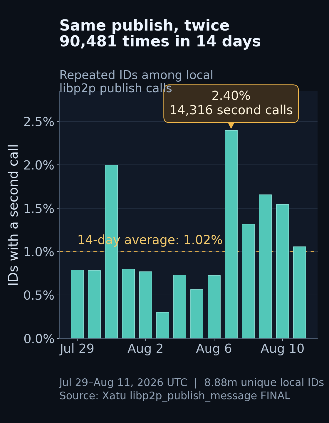 Daily share of content IDs with a second local libp2p publish call at one mainnet observer from July 29 through August 11 2026. The 14-day average was 1.02%, with a 2.40% peak on August 7 representing 14,316 second calls.