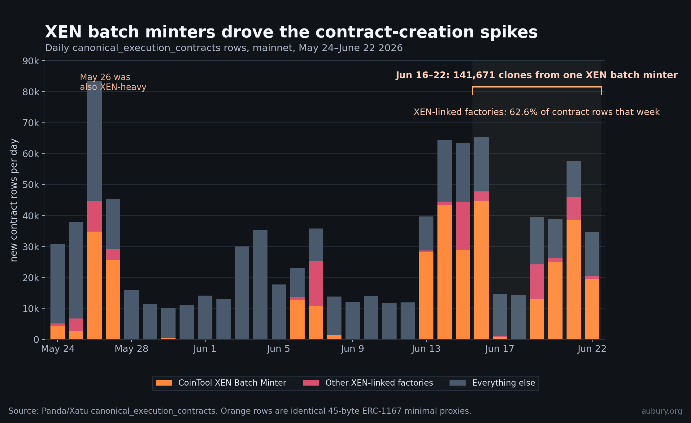 Stacked bar chart of Ethereum contract-creation rows from May 24 through June 22 2026, showing XEN batch minters dominating several spikes and 62.6% of Jun 16-22 rows.